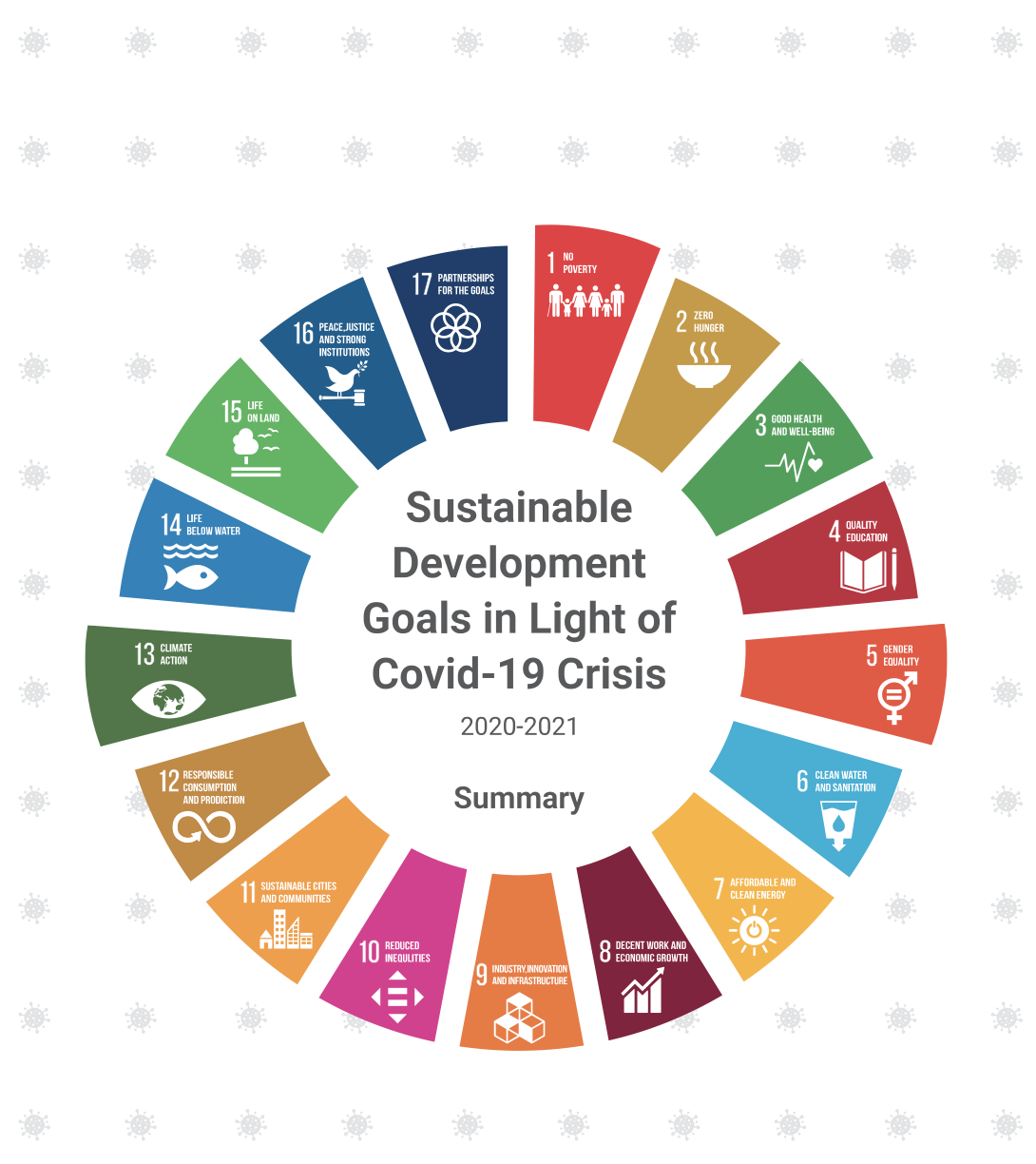Sustainable Development Goals In Light Of The Covid 19 Crisis